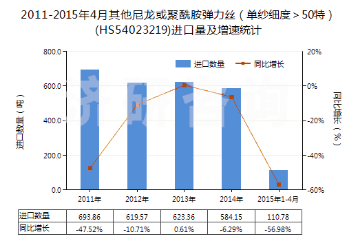 2011-2015年4月其他尼龍或聚酰胺彈力絲（單紗細度＞50特）(HS54023219)進口量及增速統(tǒng)計